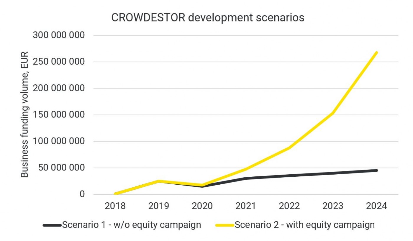 Proyecto Crowdestor Equity Campaign (II) ( Rent. 26% a 12 meses)  26